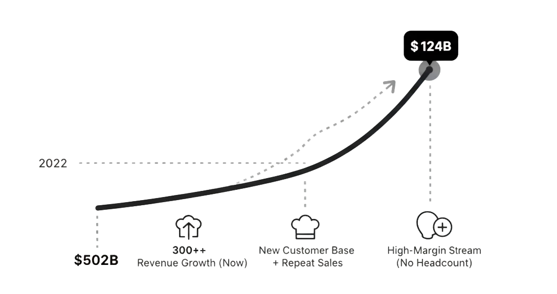Catering Growth Chart